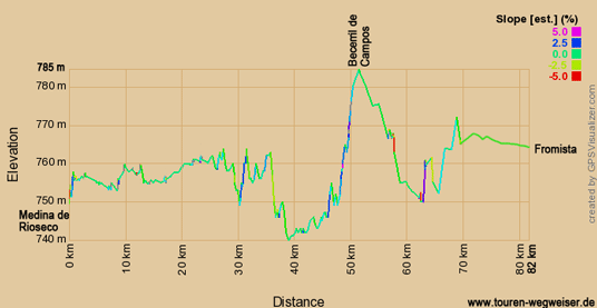 Höhenprofil zur Radtour auf dem Eurovelo 1 von   Medina de Rioseco nach Fromista