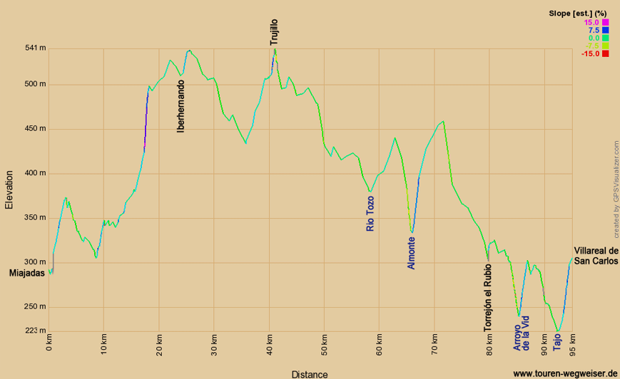 Höhenprofil zur Radtour auf dem Eurovelo 1 von Miajadas nach Villareal de San Carlos