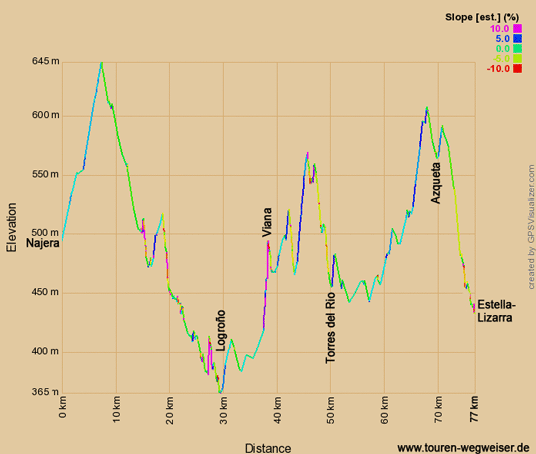 Höhenprofil zur Radtour auf dem Eurovelo 1 von Najera nach Estella-Lizarra