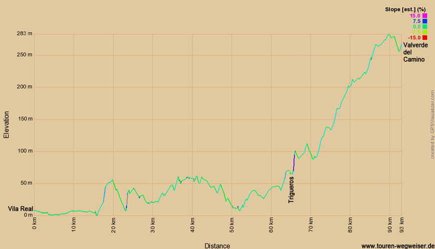 Höhenprofil zur Radtour auf dem Eurovelo 1 von Vila Real de Santo António nach Valverde del Camino 