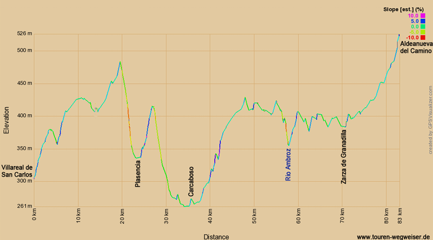 Höhenprofil zur Radtour auf dem Eurovelo 1 von Villareal de San Carlos nach Aldeanueva del Camino