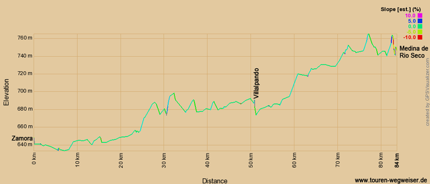 Höhenprofil zur Radtour auf dem Eurovelo 1 von Zamora nach Medina de Rio Seco