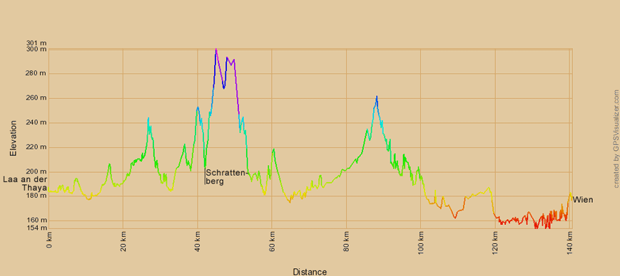 Höhenprofil Greenways von Laa an der Thaya nach Wien