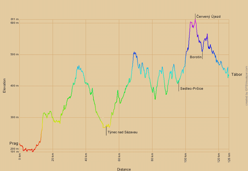 Höhenprofil Greenways Prag-Tabor