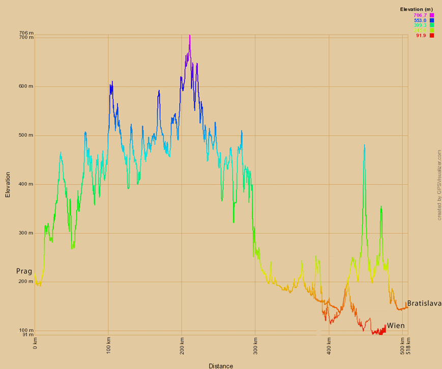 Höhenprofil Greenways Prag-Wien und Bratislava