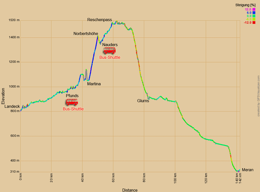 Höhenprofil zum Radweg Via Claudia Augusta von Landeck nach Meran