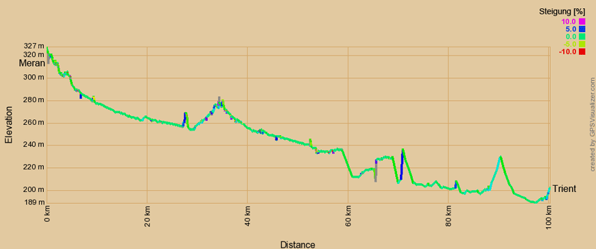 Höhenprofil zum Radweg Via Claudia Augusta von Meran nach Trient
