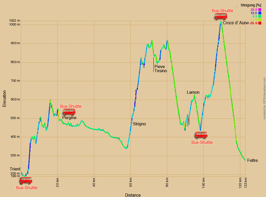 Höhenprofil zum Radweg Via Claudia Augusta von Trient nach Feltre